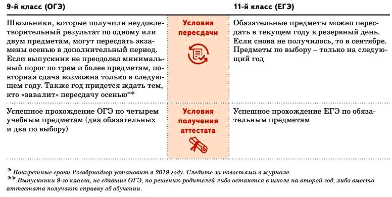 Дадут ли медаль если пересдать егэ